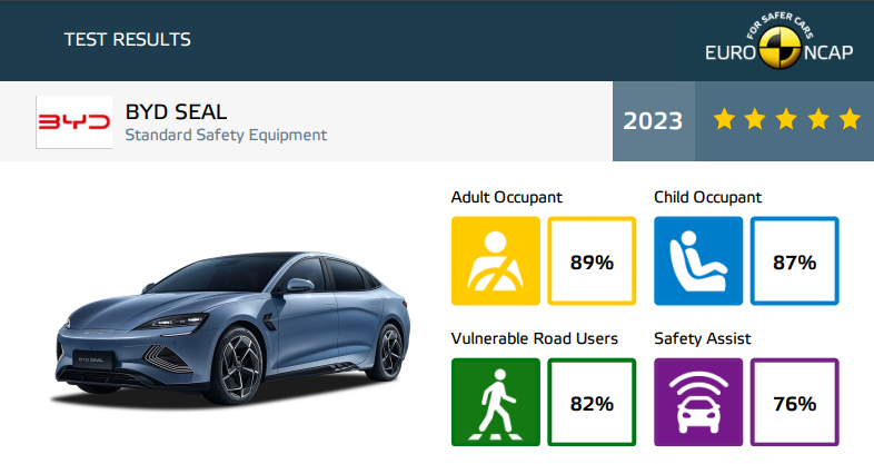 BYD SEAL Y DOLPHIN CONSIGUEN 5 ESTRELLAS EURO NCAP